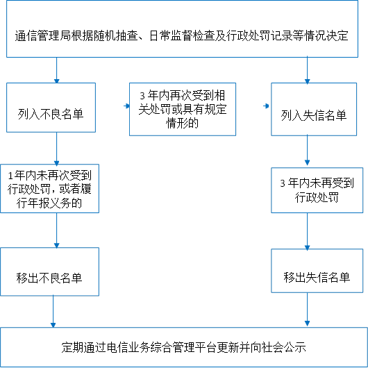 列入失信名單
,1年內未再次受到行政處罰，或者履行年報義務的,3年內未再受到
行政處罰
,通信管理局根據隨機抽查、日常監督檢查及行政處罰記錄等情況決定
,移出不良名單
,移出失信名單
,定期通過電信業務綜合管理平臺更新并向社會公示,列入不良名單
,3年內再次受到相關處罰或具有規定情形的