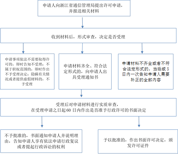 申請材料不齊全或者不符合法定形式的，當場或5日內一次告知申請人需要補正的全部內容