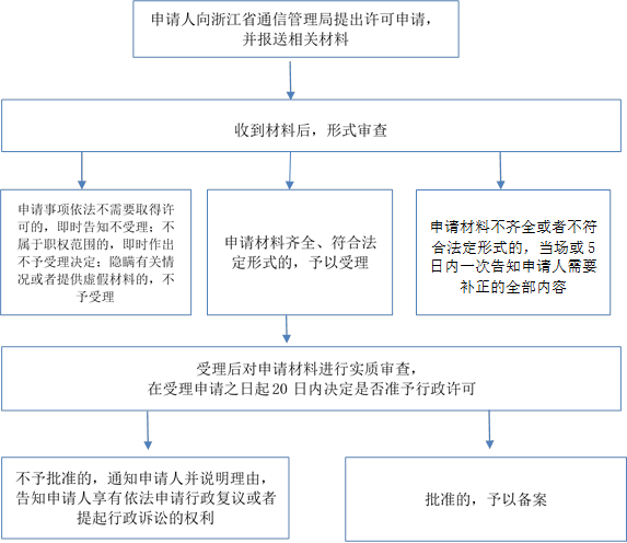 申請(qǐng)材料不齊全或者不符合法定形式的，當(dāng)場(chǎng)或5日內(nèi)一次告知申請(qǐng)人需要補(bǔ)正的全部?jī)?nèi)容