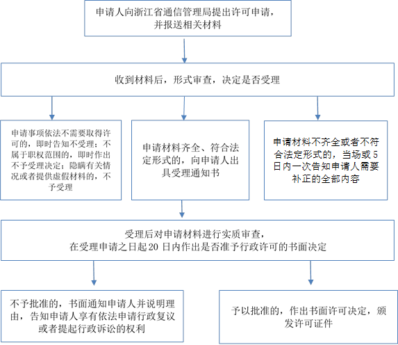 申請材料不齊全或者不符合法定形式的，當場或5日內一次告知申請人需要補正的全部內容